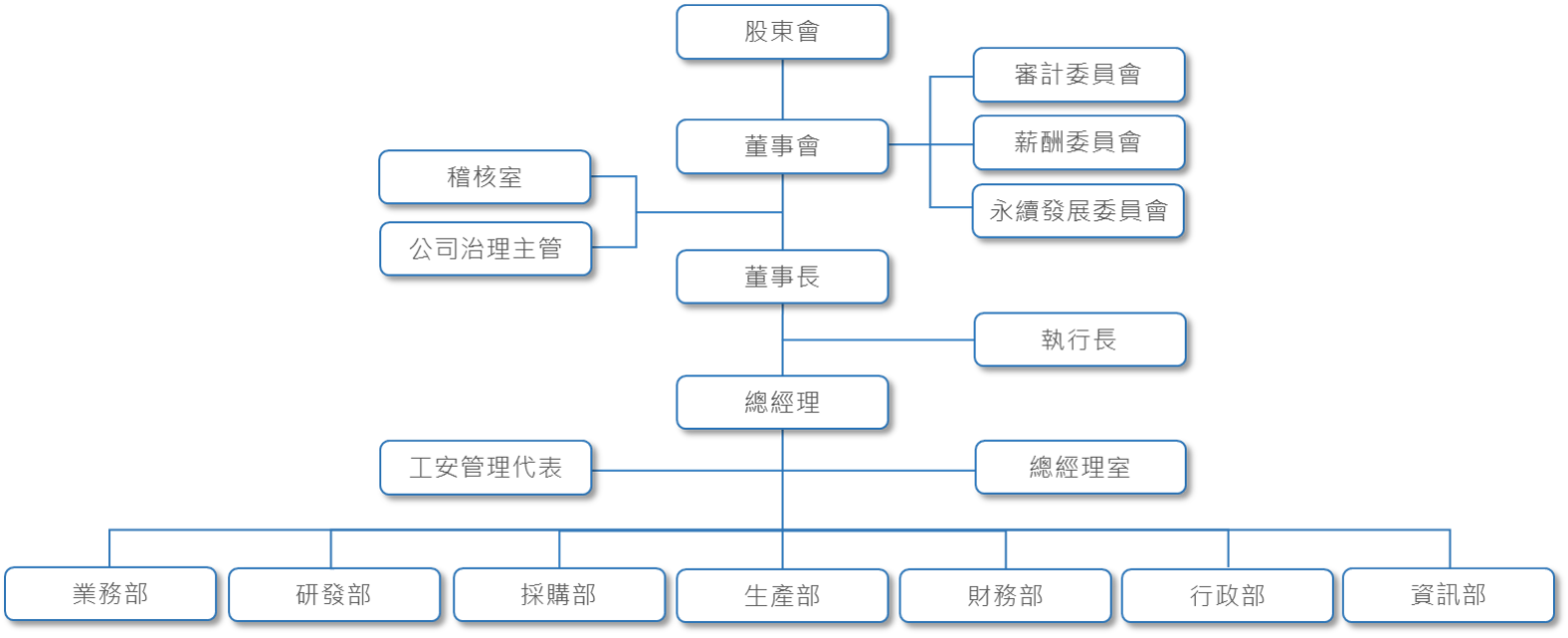 公司組織圖